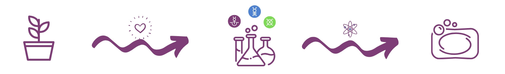 Schematische Darstellung der Nachhaltigen Seifenproduktion | Seifenmeister